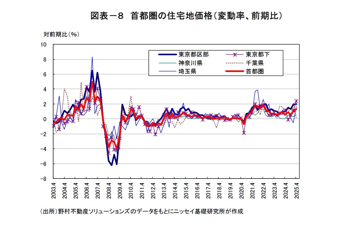 図表-8 首都圏の住宅地価格(変動率、前期比)