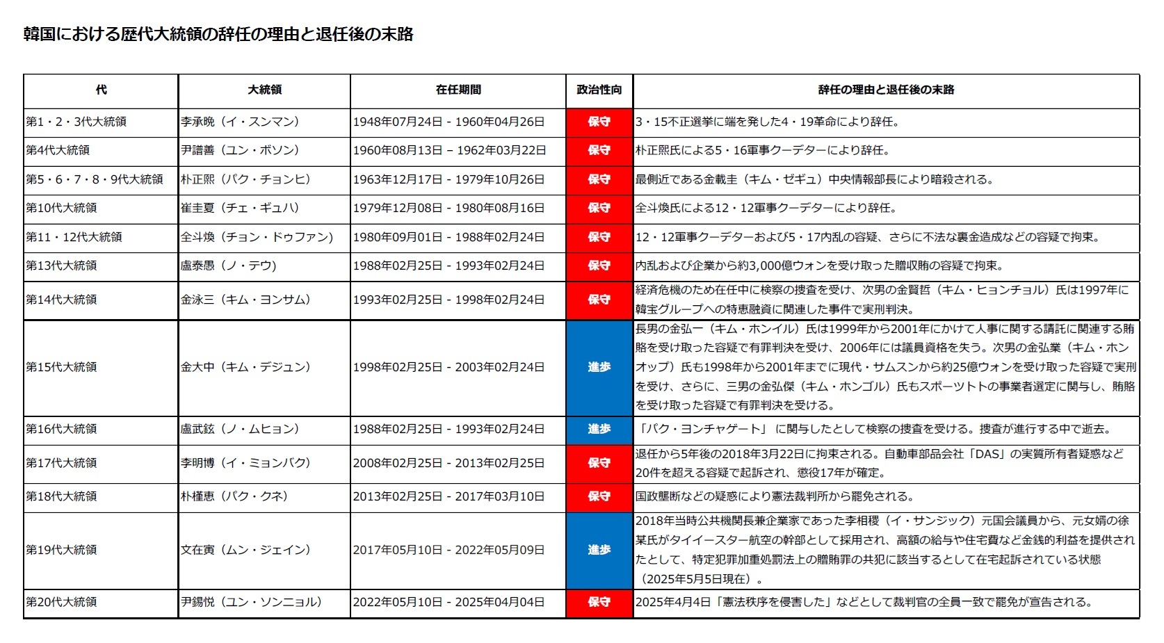 韓国における歴代大統領の辞任の理由と退任後の末路