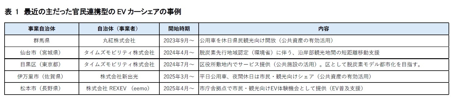 表 1 最近の主だった官民連携型のEV カーシェアの事例