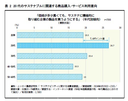 表2 20 代のサステナブルに関連する商品購入・サービス利用意向