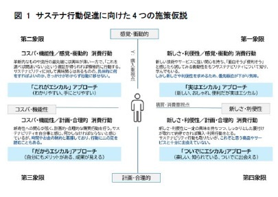 図1 サステナ行動促進に向けた4 つの施策仮説