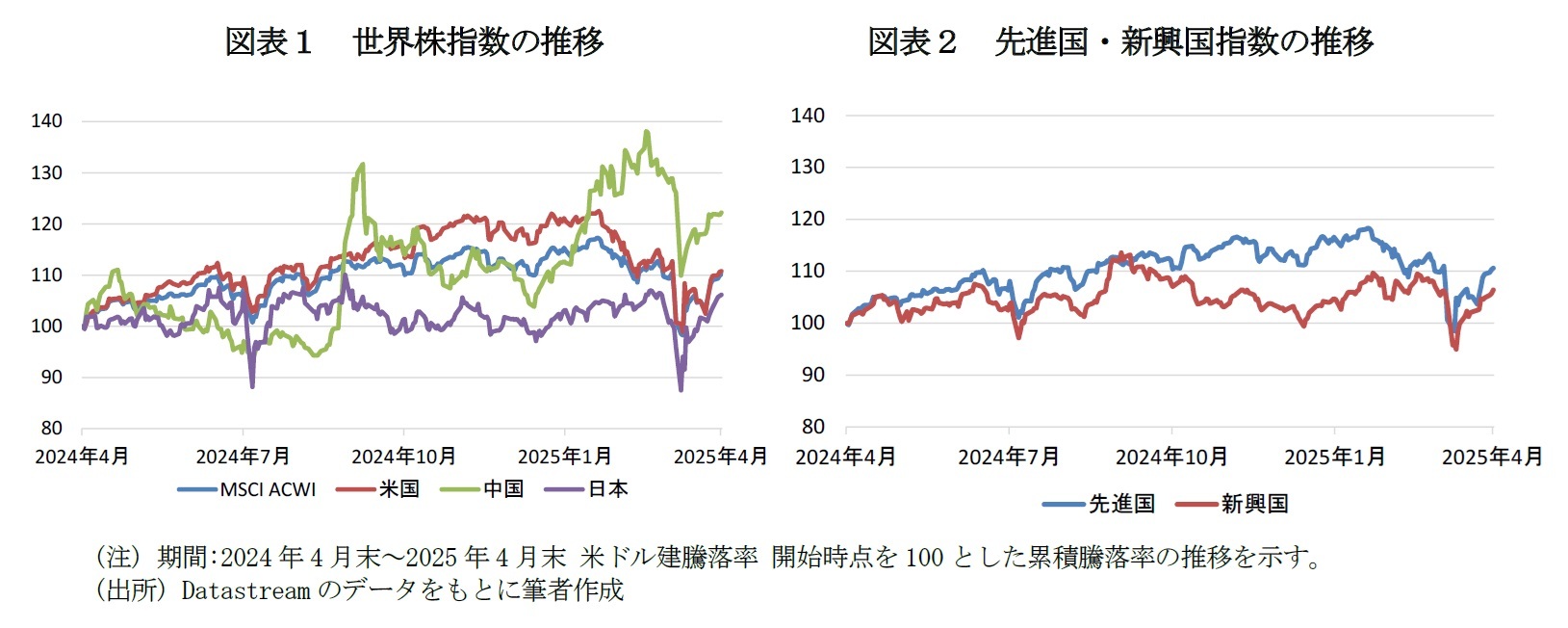 図表１　世界株指数の推移/図表２　先進国・新興国指数の推移