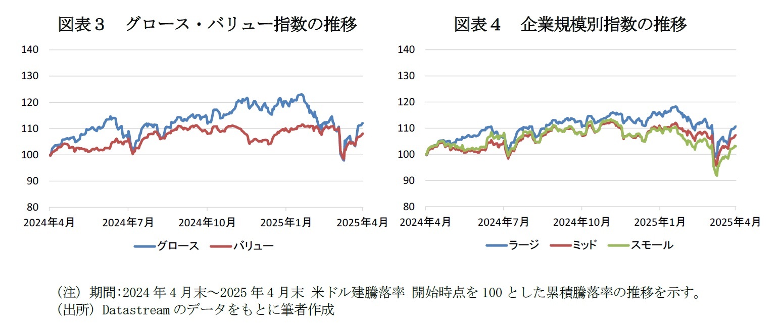 図表３　グロース・バリュー指数の推移/図表４　企業規模別指数の推移
