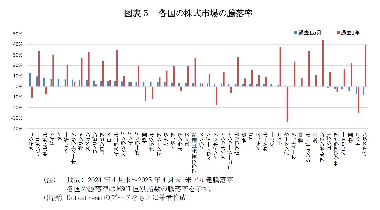 図表５　各国の株式市場の騰落率