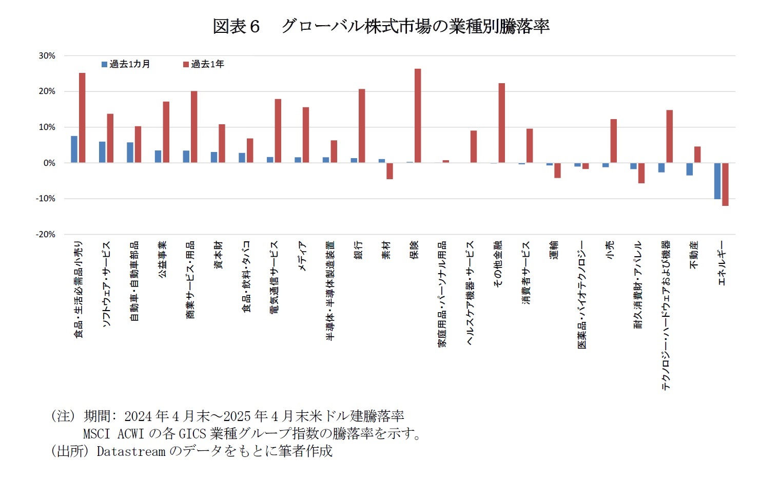 図表６　グローバル株式市場の業種別騰落率