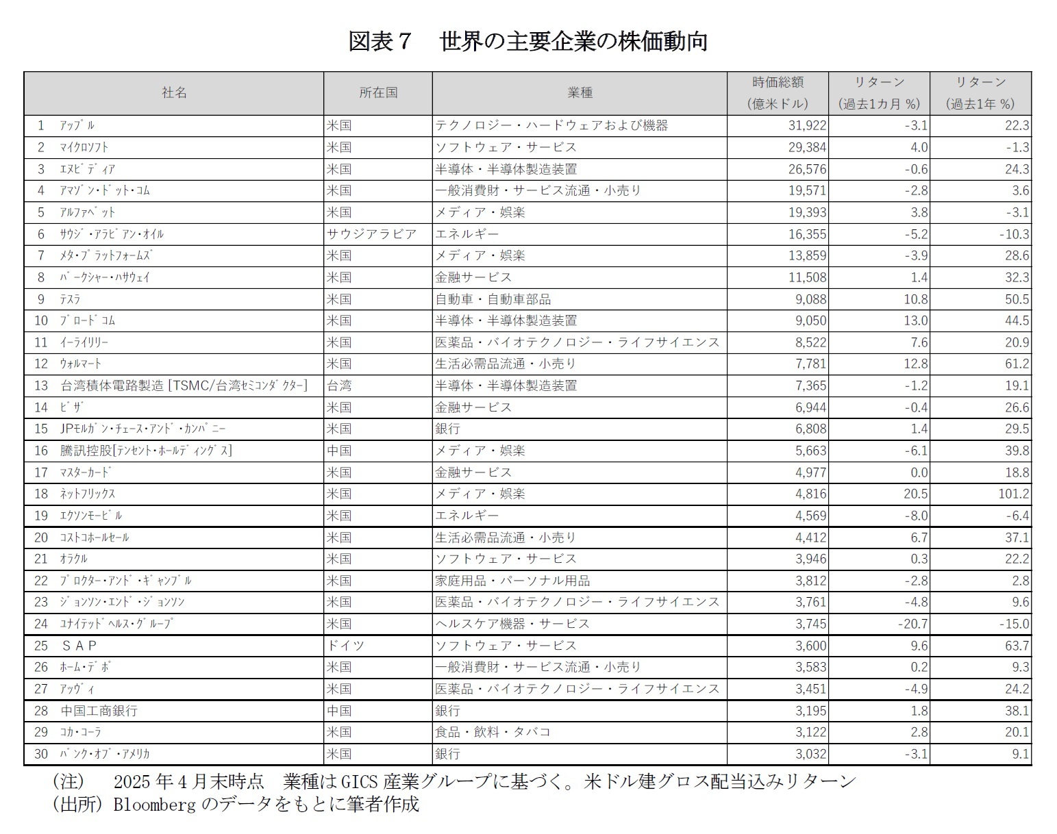 図表７　世界の主要企業の株価動向