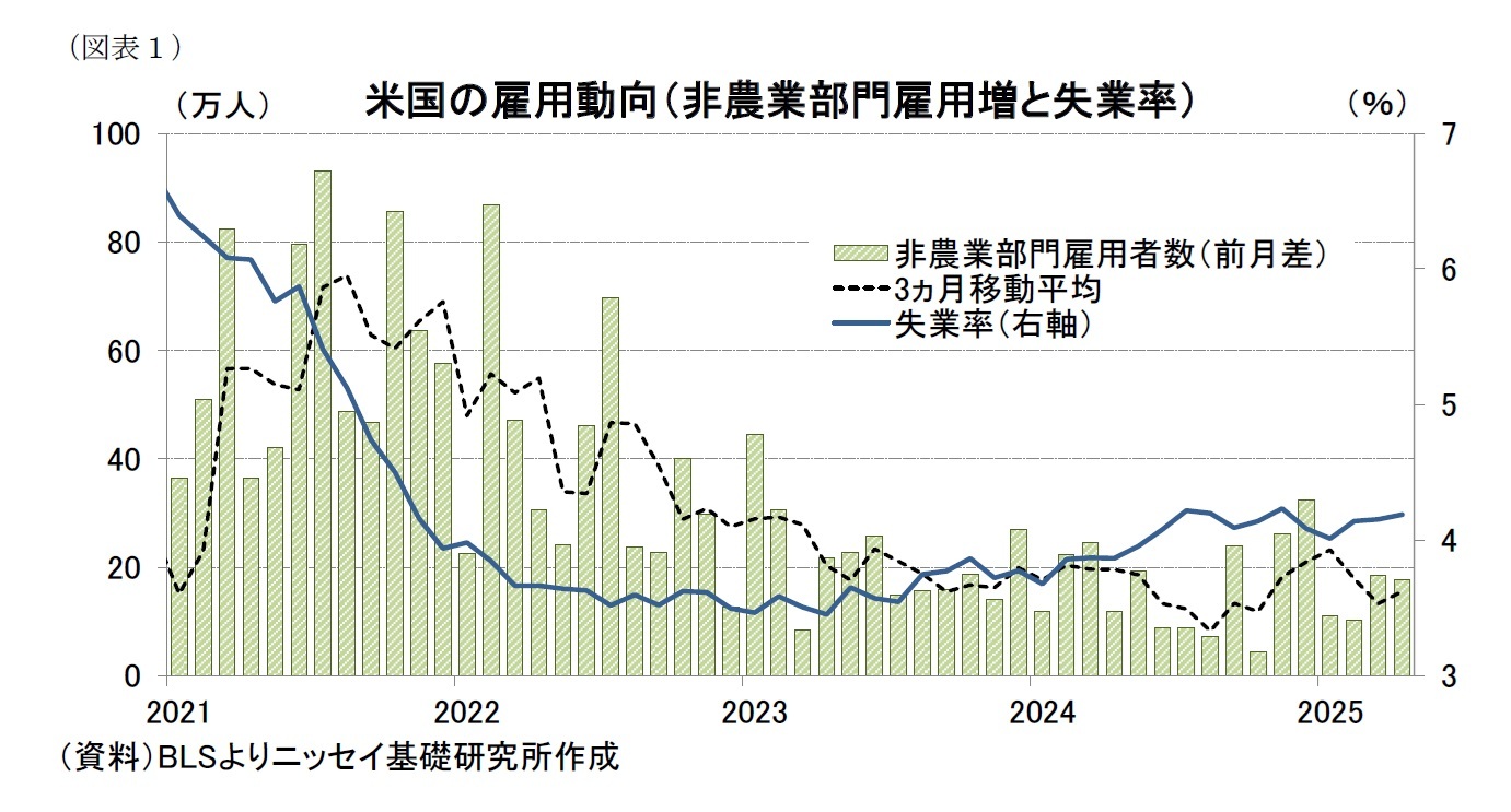 （図表１）米国の雇用動向（非農業部門雇用増と失業率）