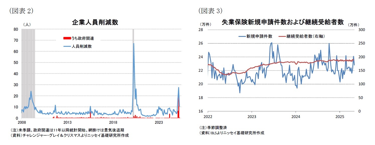 （図表2）企業人員削減数/（図表3）失業保険新規申請件数および継続受給者数