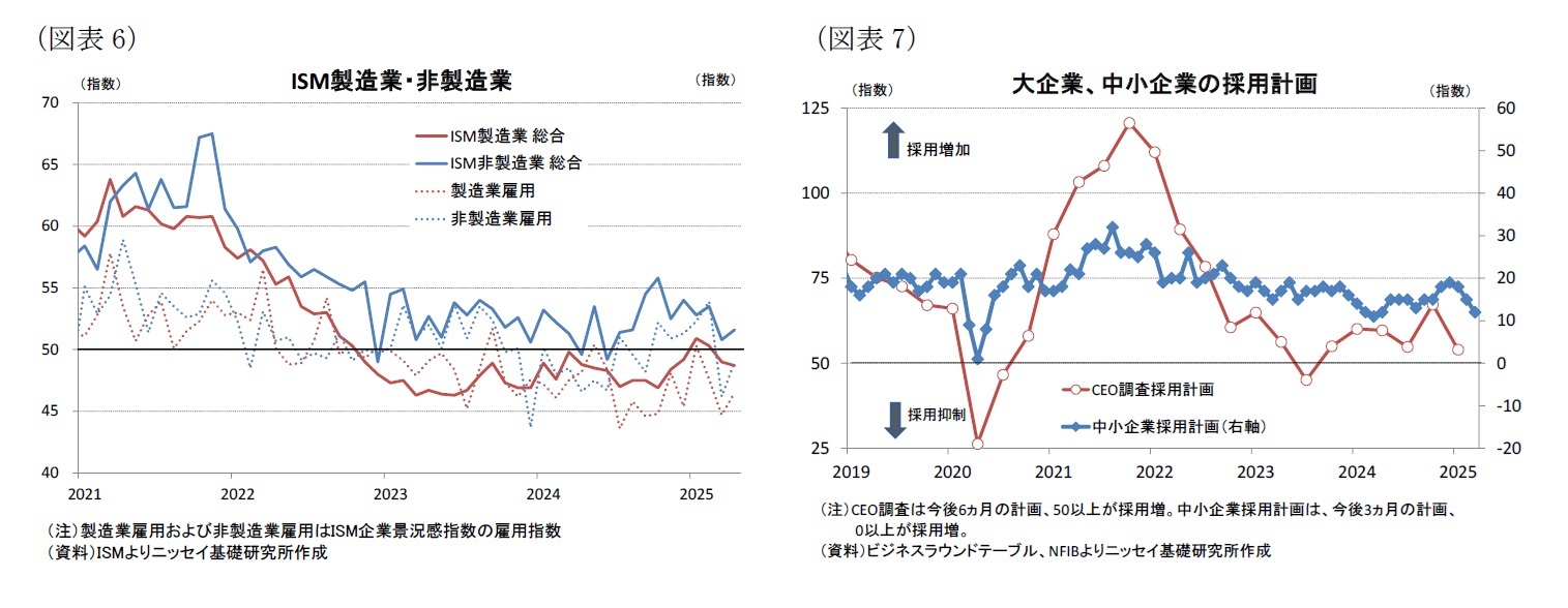 （図表6）ISM製造業・非製造業/（図表7）大企業、中小企業の採用計画