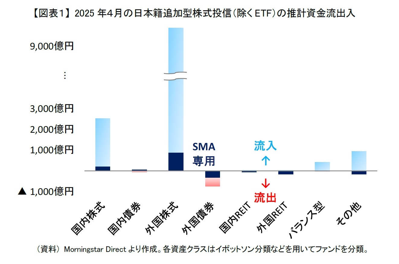 【図表１】 2025年４月の日本籍追加型株式投信（除くETF）の推計資金流出入