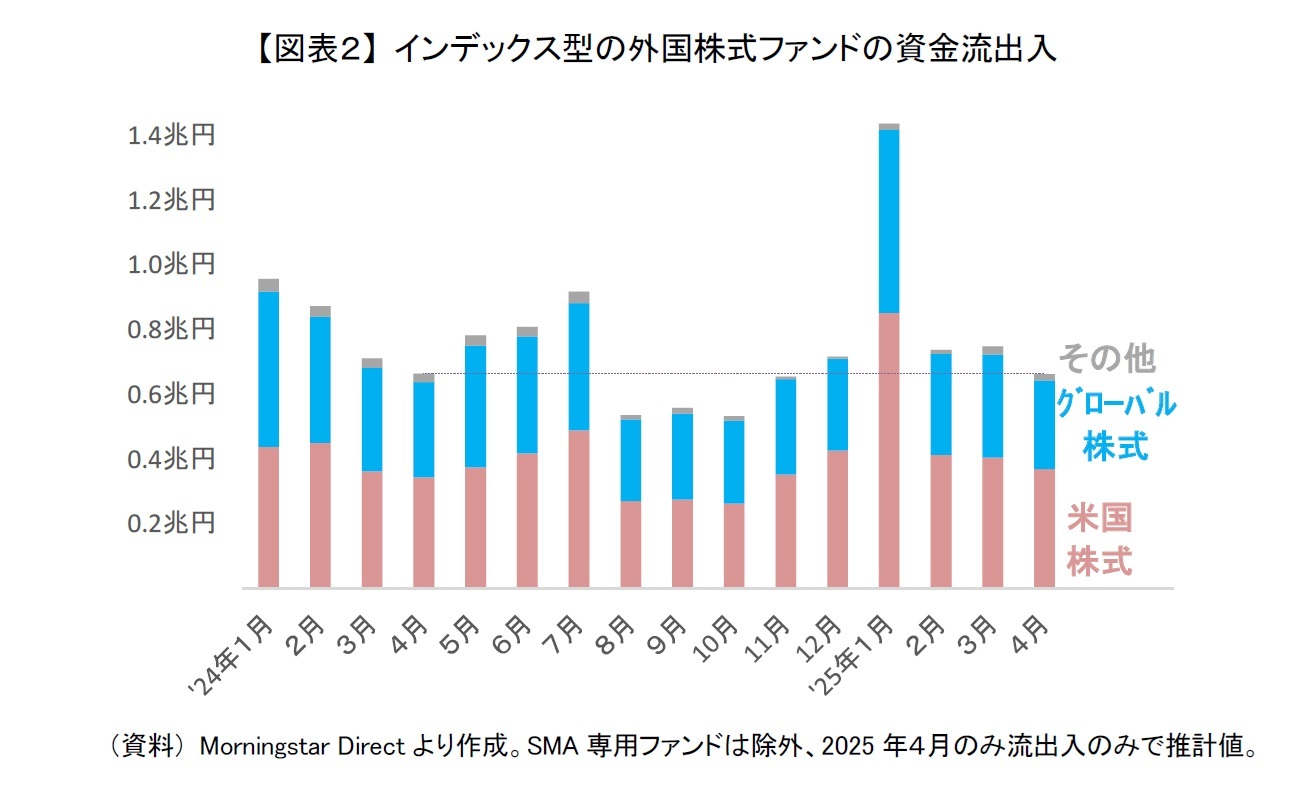 【図表２】 インデックス型の外国株式ファンドの資金流出入