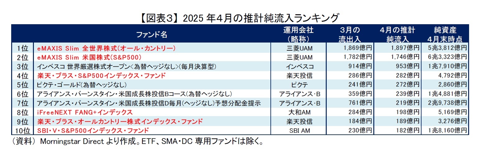 【図表３】 2025年４月の推計純流入ランキング
