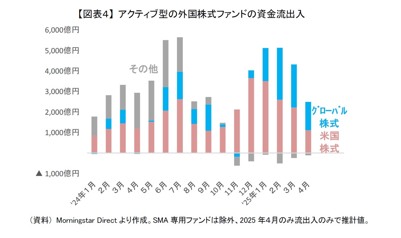 【図表４】 アクティブ型の外国株式ファンドの資金流出入