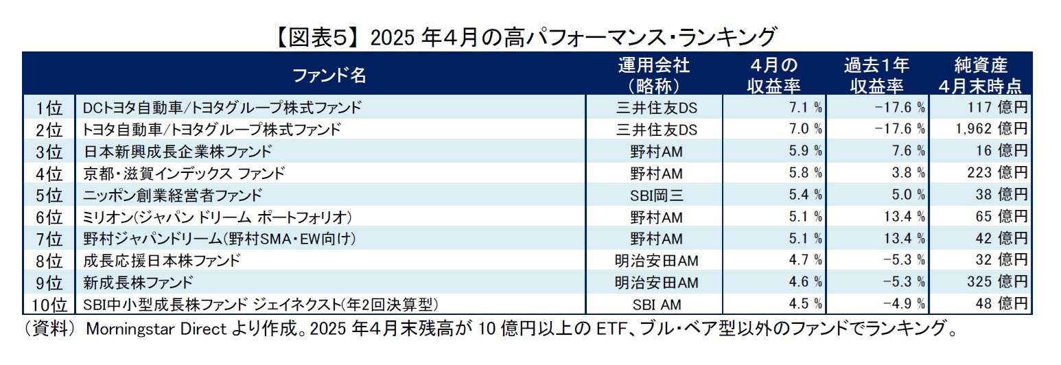 【図表５】 2025年４月の高パフォーマンス・ランキング