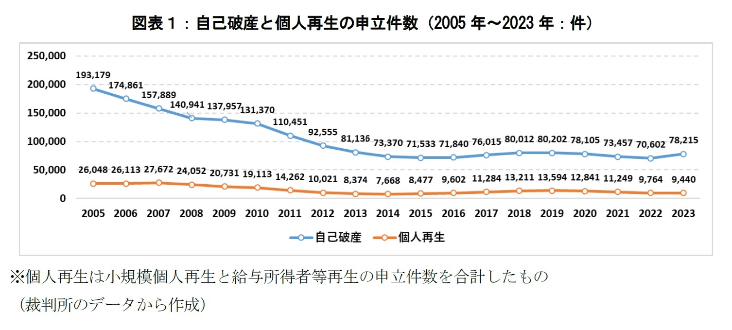 図表１：自己破産と個人再生の申立件数（2005年～2023年：件）