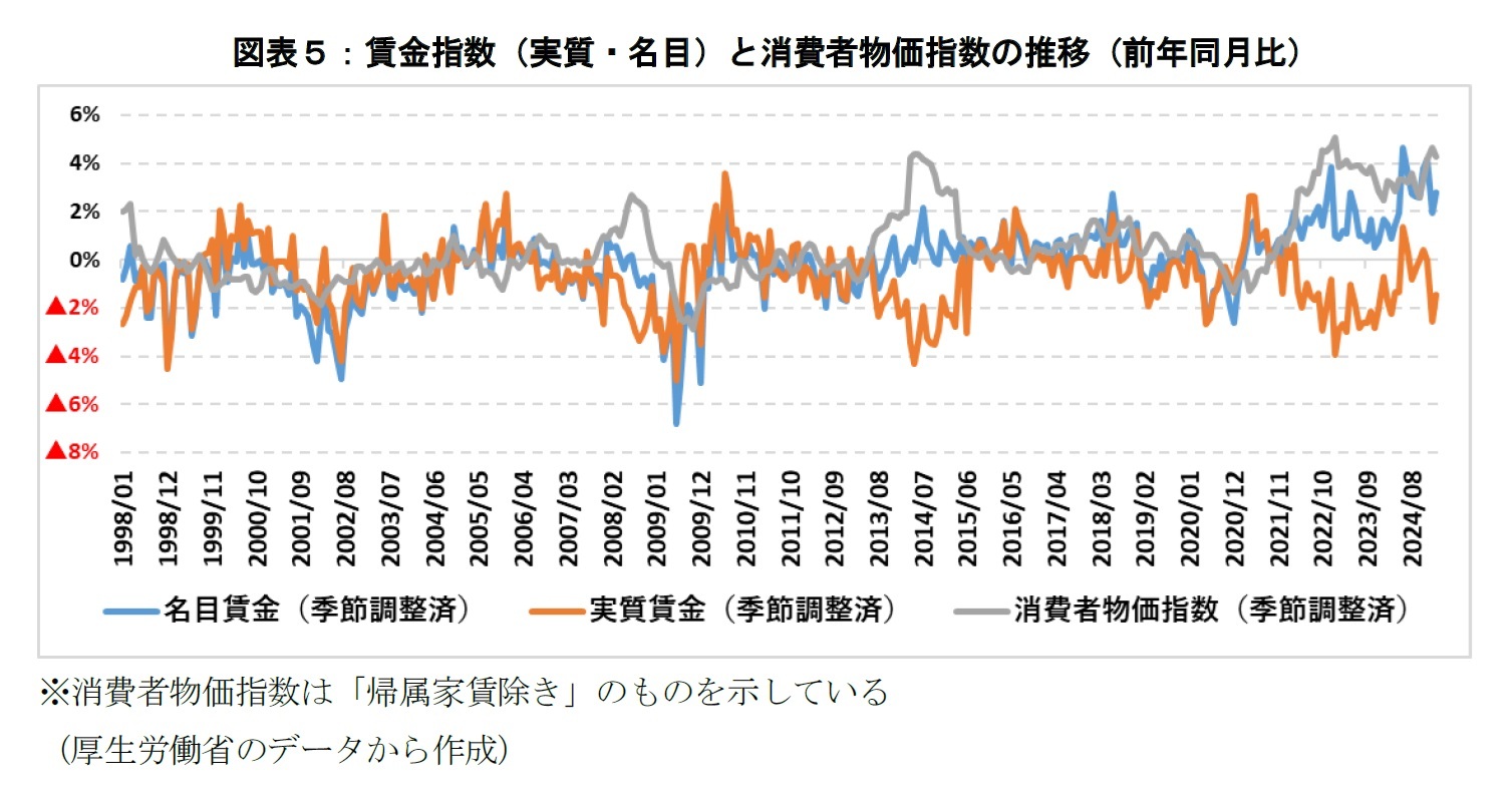 図表５：賃金指数（実質・名目）と消費者物価指数の推移（前年同月比）