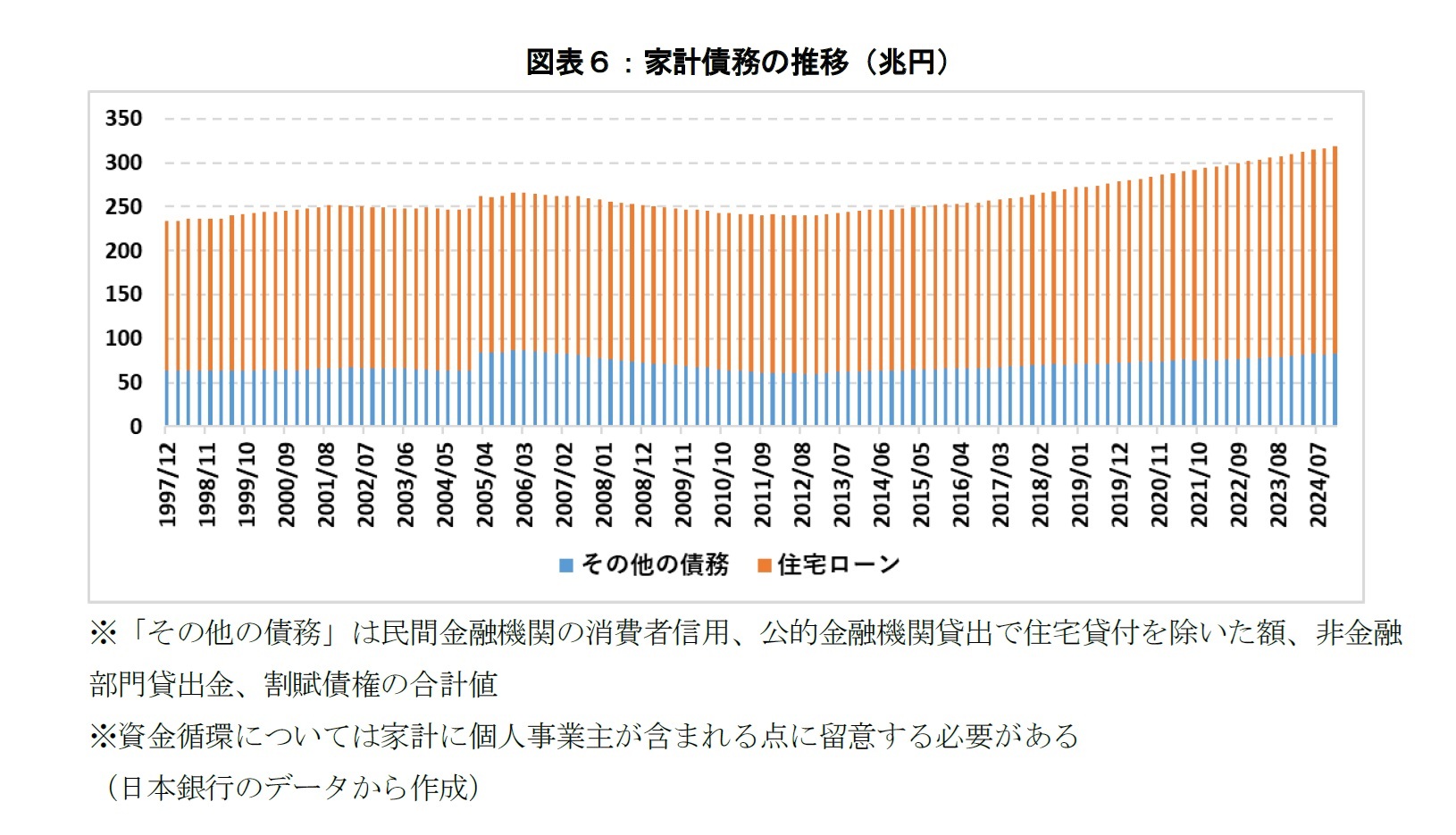 図表6:家計債務の推移(兆円)