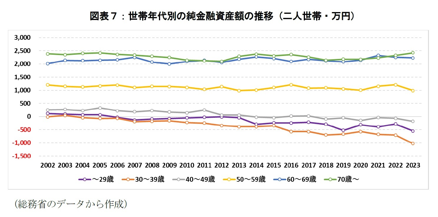 図表７：世帯年代別の純金融資産額の推移（二人世帯・万円）