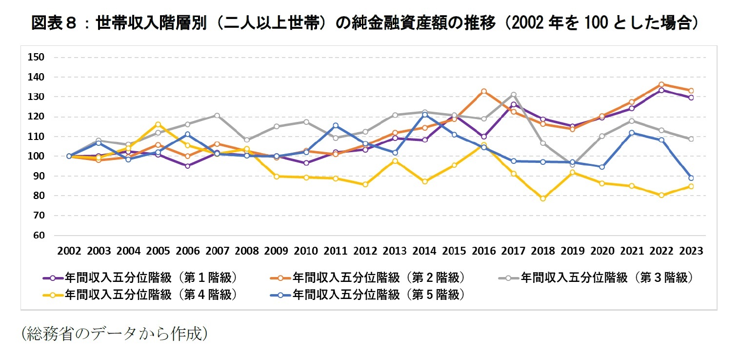 図表8:世帯収入階層別(二人以上世帯)の純金融資産額の推移(2002年を100とした場合)