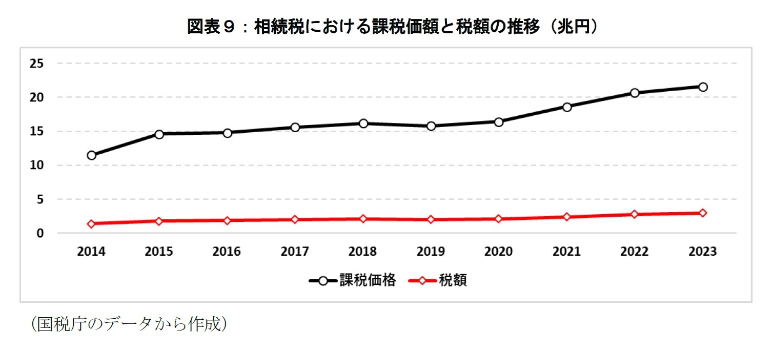 図表９：相続税における課税価額と税額の推移（兆円）