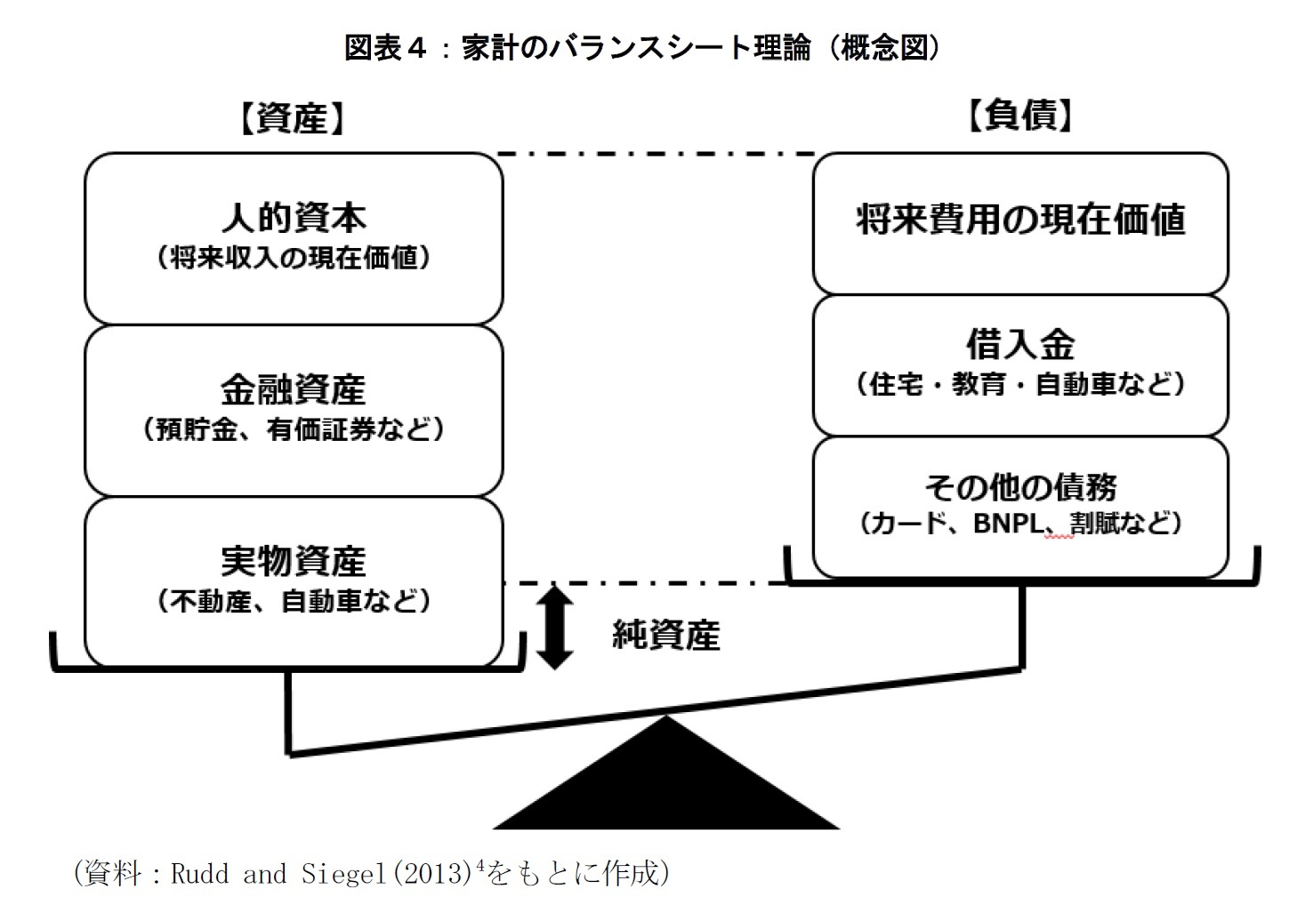 図表４：家計のバランスシート理論（概念図）