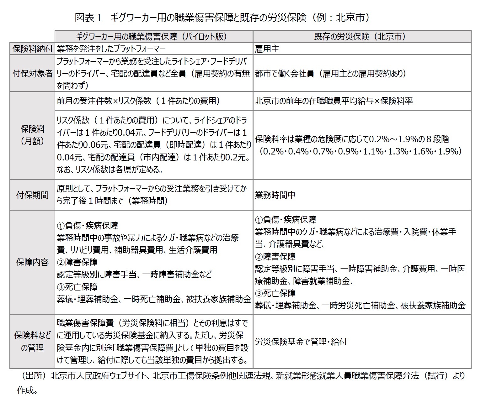 図表１　ギグワーカー用の職業傷害保障と既存の労災保険（例：北京市）