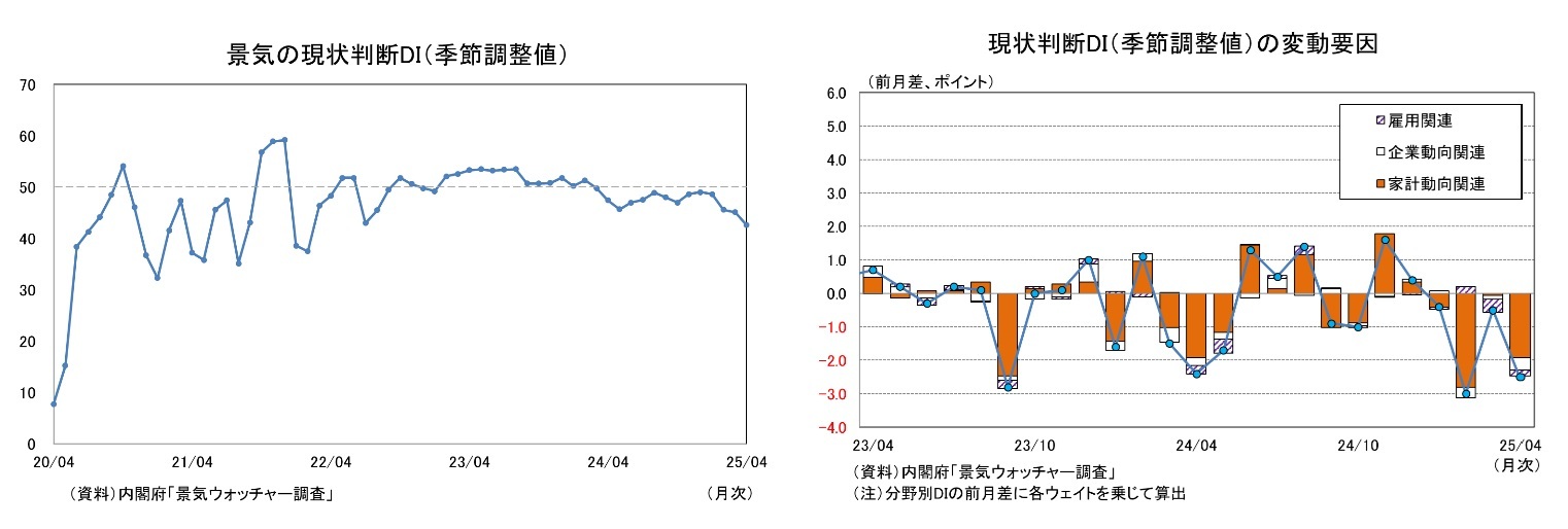 景気の現状判断DI（季節調整値）/現状判断DI（季節調整値）の変動要因