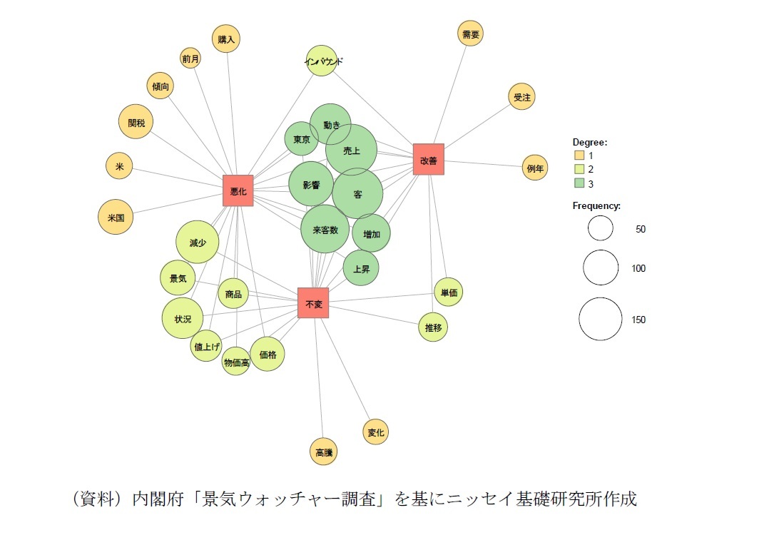 「景気判断理由集（現状）」へのコメント