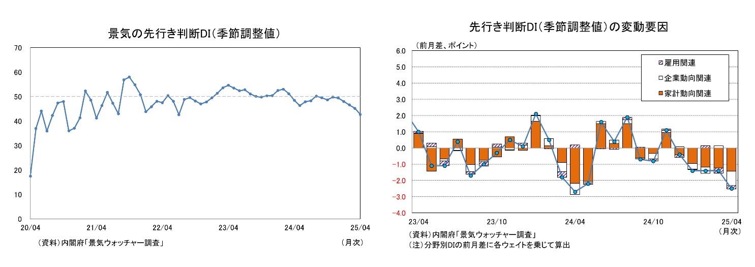 景気の先行き判断DI（季節調整値）/先行き判断DI（季節調整値）の変動要因