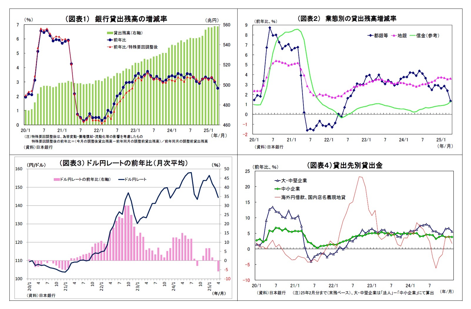 (図表1) 銀行貸出残高の増減率/(図表2) 業態別の貸出残高増減率/(図表3) ドル円レートの前年比(月次平均)/(図表4)貸出先別貸出金