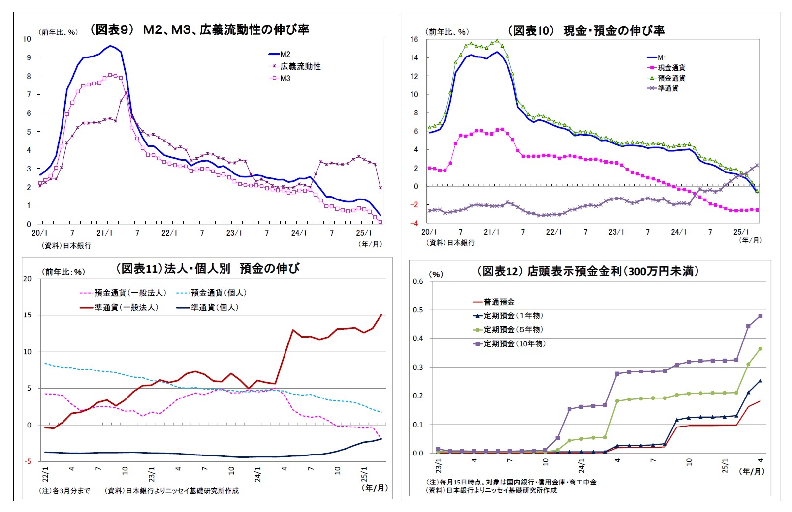 (図表9) M2、M3、広義流動性の伸び率/(図表10) 現金・預金の伸び率/(図表11)法人・個人別預金の伸び/(図表12) 店頭表示預金金利(300万円未満)
