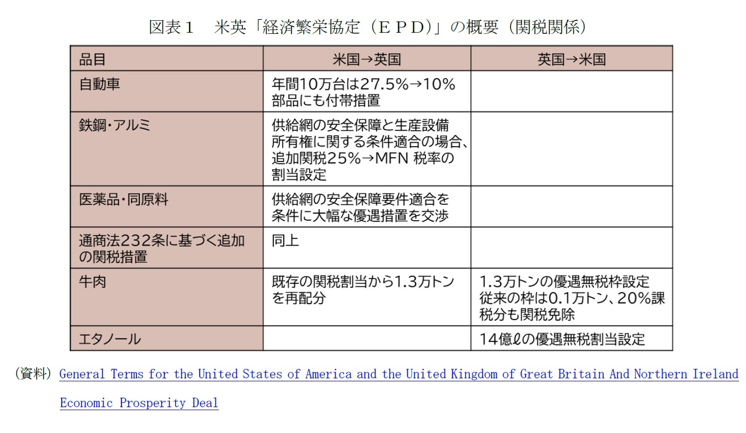 図表１　米英「経済繁栄協定（ＥＰＤ）」の概要（関税関係）