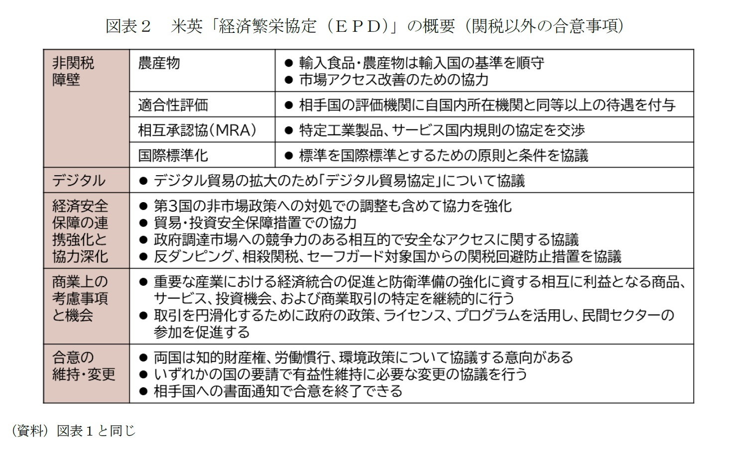 図表２　米英「経済繁栄協定（ＥＰＤ）」の概要（関税以外の合意事項）