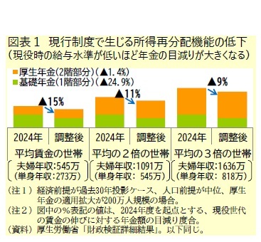 図表１ 現行制度で生じる所得再分配機能の低下(現役時の給与水準が低いほど年金の目減りが大きくなる)