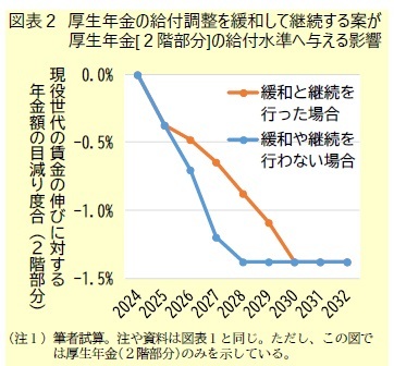 図表２ 厚生年金の給付調整を緩和して継続する案が厚生年金[２階部分]の給付水準へ与える影響