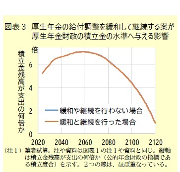 図表3 厚生年金の給付調整を緩和して継続する案が厚生年金財政の積立金の水準へ与える影響