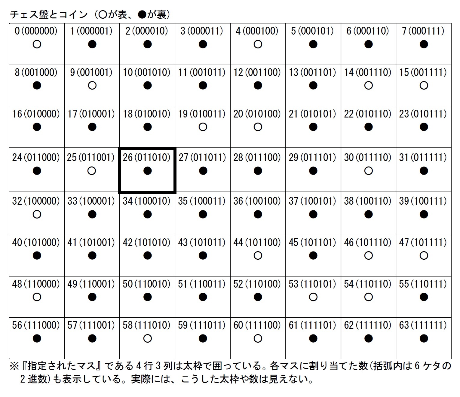 チェス盤とコイン (○が表、●が裏)