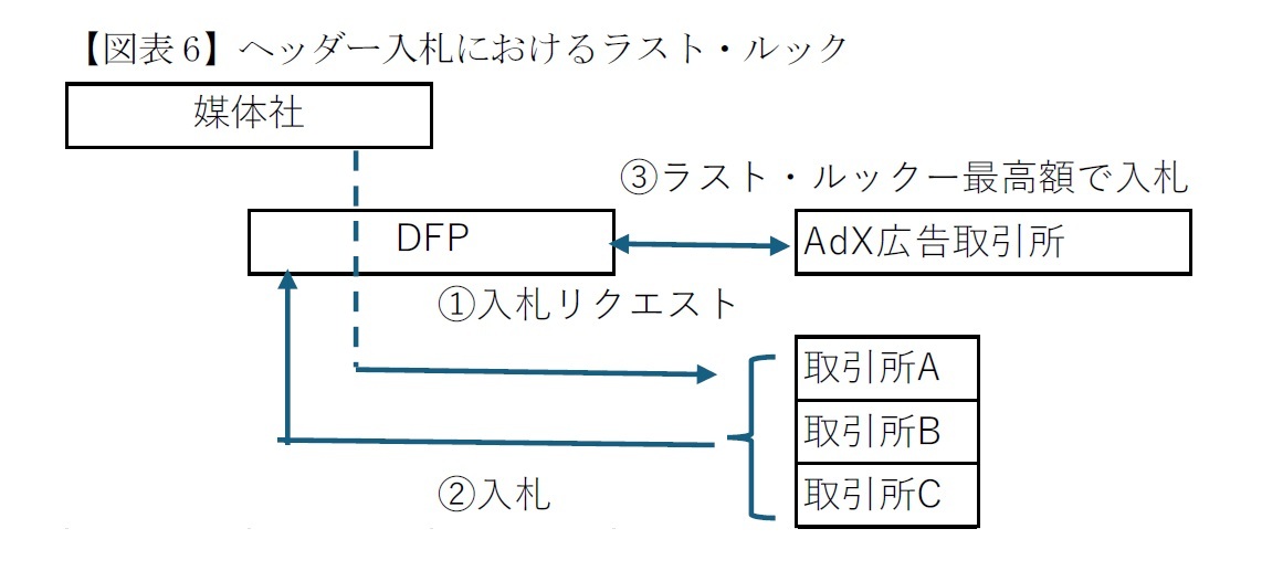 【図表6】ヘッダー入札におけるラスト・ルック