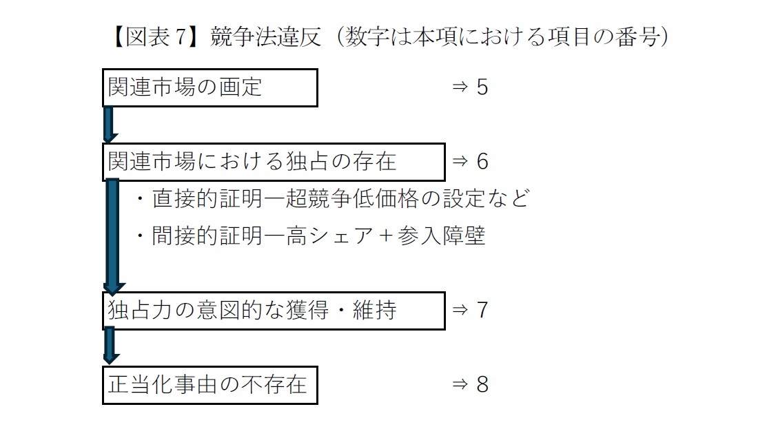 【図表7】競争法違反（数字は本項における項目の番号）