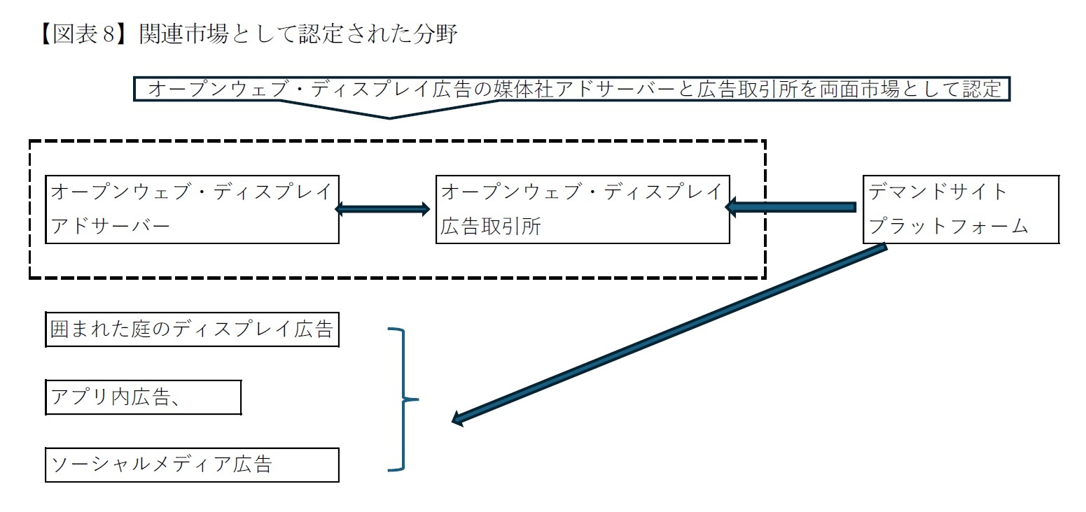 【図表8】関連市場として認定された分野