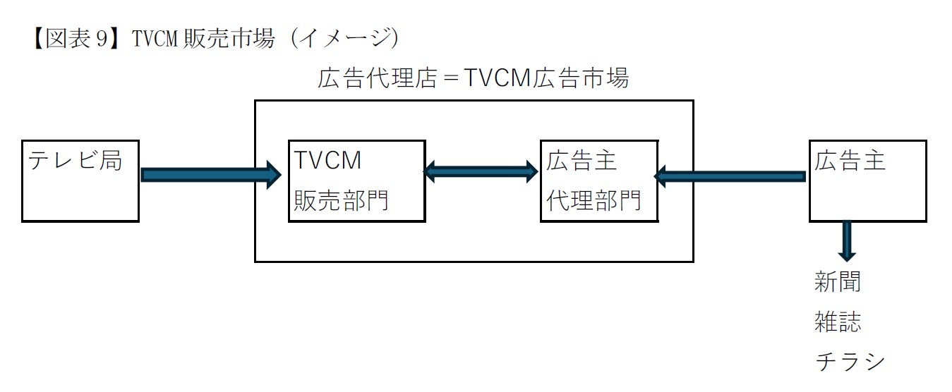 【図表9】TVCM販売市場（イメージ）