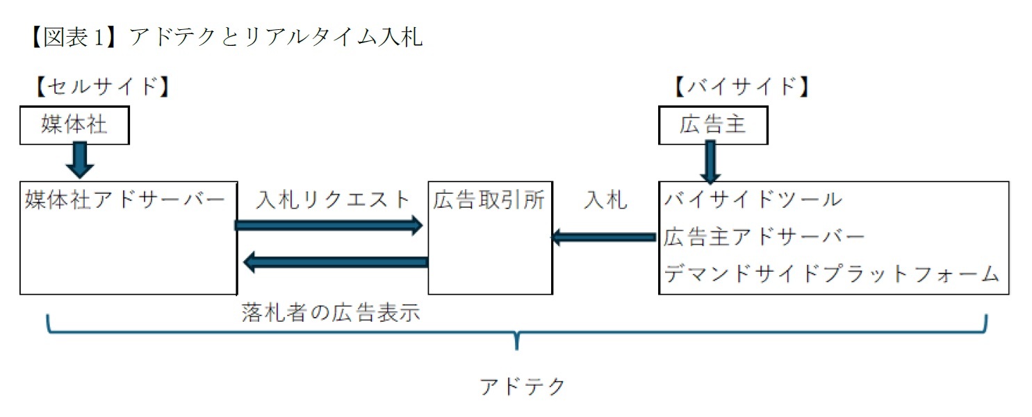 【図表1】アドテクとリアルタイム入札