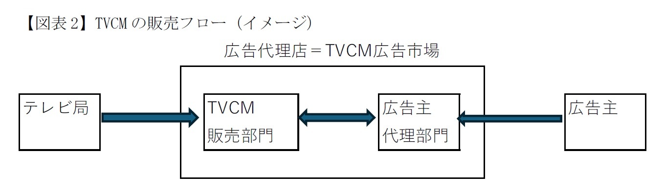 【図表2】TVCMの販売フロー（イメージ）
