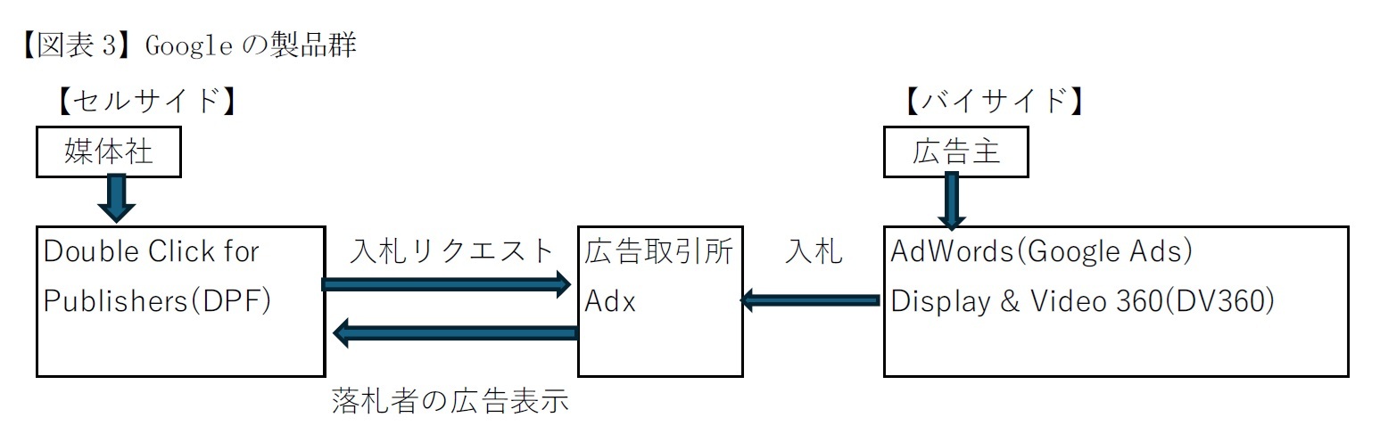 【図表3】Googleの製品群