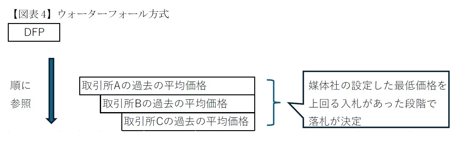 【図表4】ウォーターフォール方式