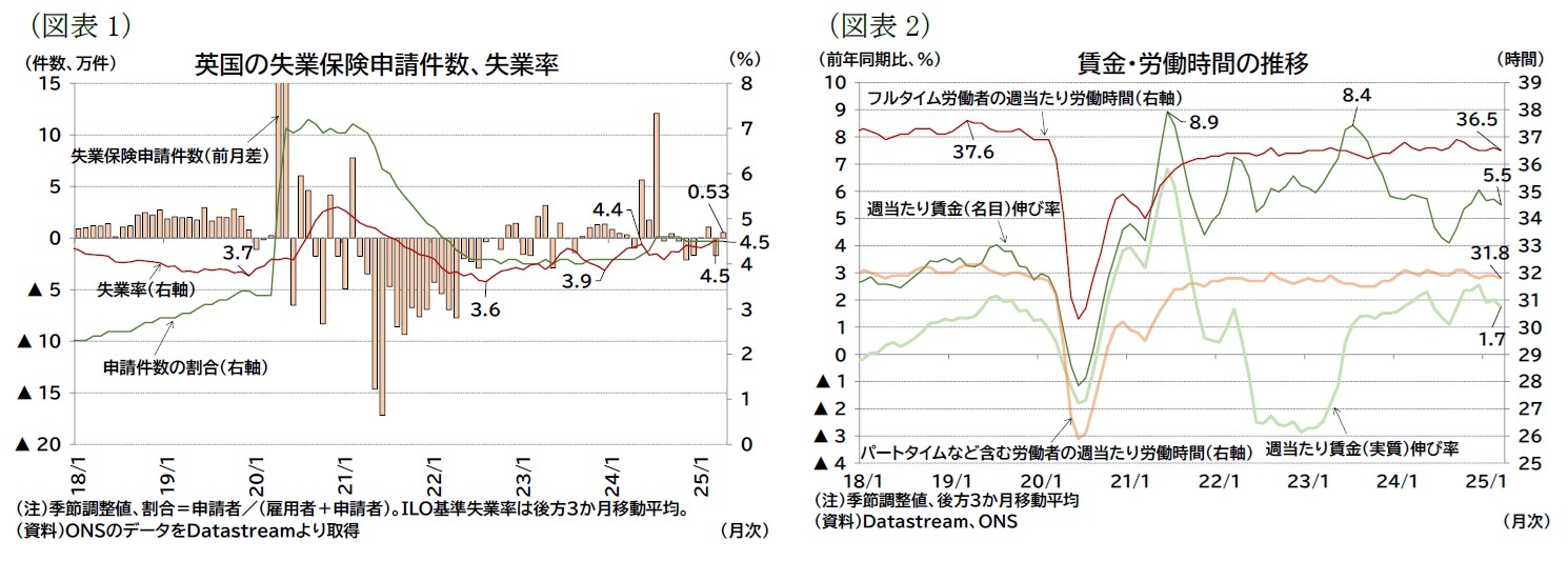 （図表1）英国の失業保険申請件数、失業率//（図表2）賃金・労働時間の推移