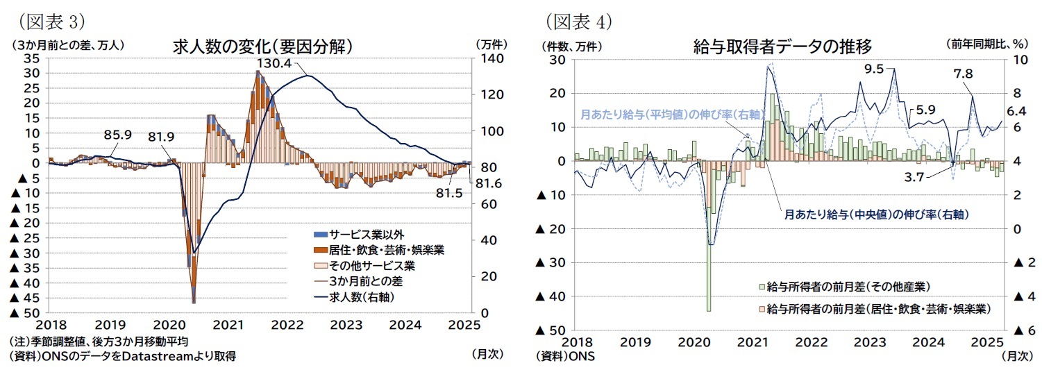 （図表3）求人数の変化（要因分解）/（図表4）給与取得者データの推移