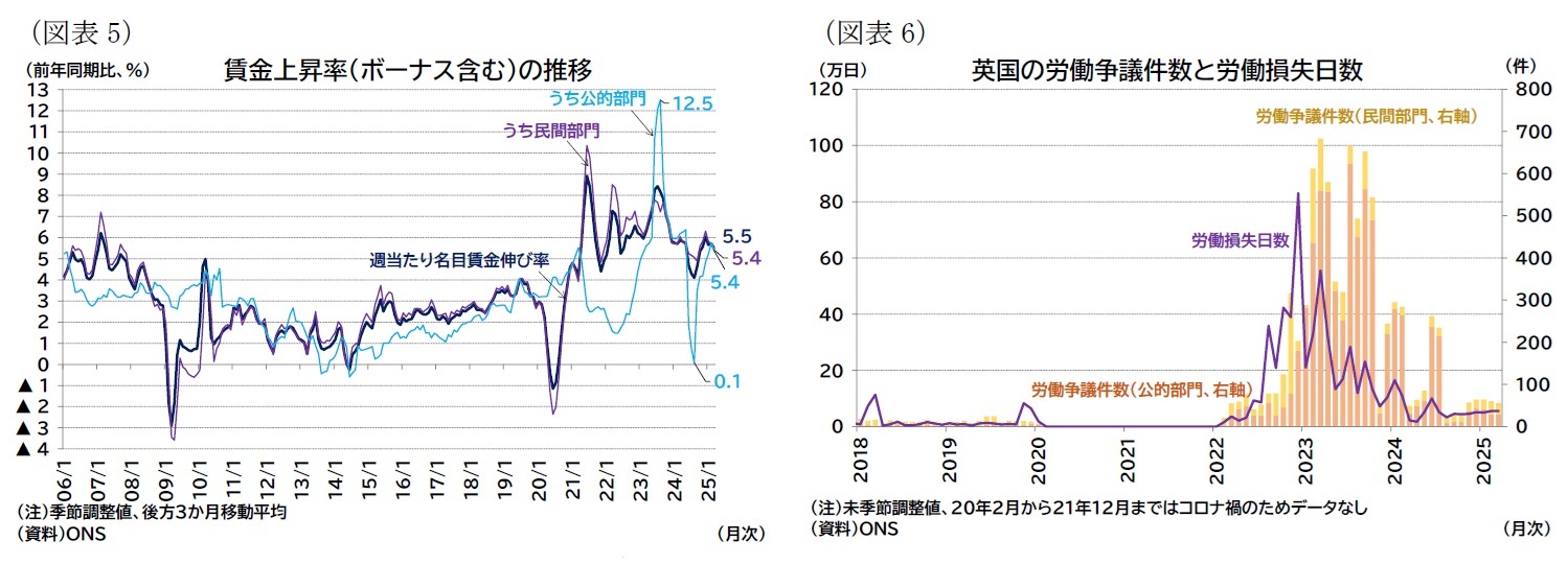 （図表5）賃金上昇率（ボーナス含む）の推移/（図表6）英国の労働争議件数と労働損失日数