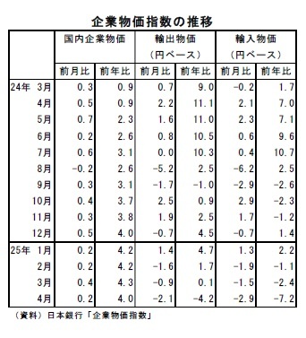 企業物価指数の推移