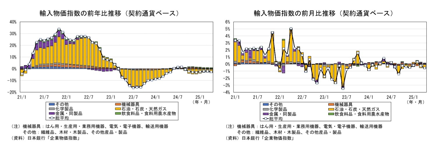 輸入物価指数の前年比推移(契約通貨ベース)/輸入物価指数の前月比推移(契約通貨ベース)